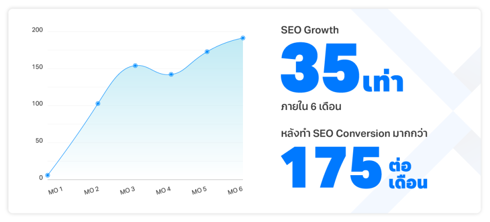 กราฟแสดงผลลัพธ์ SEO เติบโต 35 เท่า และยอด Conversion มากกว่า 175 รายการต่อเดือน ภายใน 6 เดือน