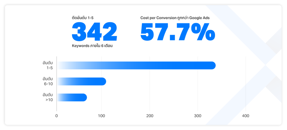 กราฟแสดงผลลัพธ์ SEO คีย์เวิร์ดติดอันดับ 1-5 จำนวน 342 คำ และช่วยลดต้นทุนต่อคอนเวอร์ชันได้ 57.7% ต่ำกว่าการยิงแอด